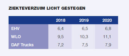 Ziektverzuimtabel